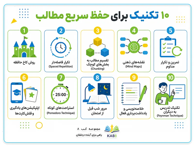 10 تکنیک برای حفظ سریع مطالب