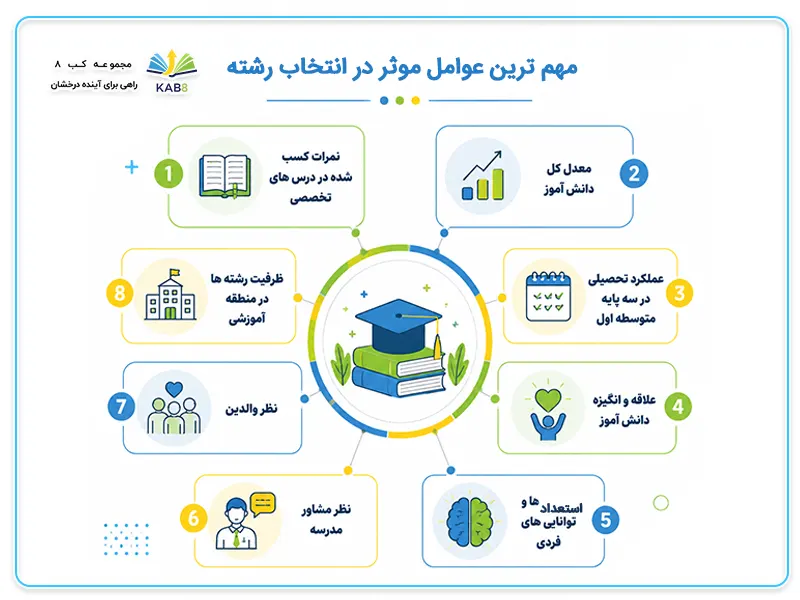 عوامل موثر بر انتخاب رشته نهم متوسطه